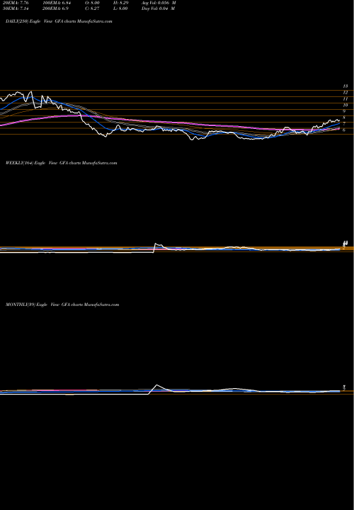 Trend of Gafisa Sa GFA TrendLines Gafisa Sa GFA share NYSE Stock Exchange 