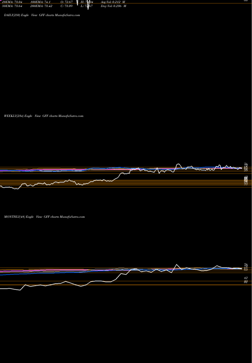 Trend of Griffon Corporation GFF TrendLines Griffon Corporation GFF share NYSE Stock Exchange 