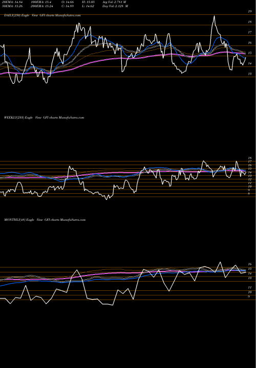 Trend of Gold Fields GFI TrendLines Gold Fields Limited GFI share NYSE Stock Exchange 