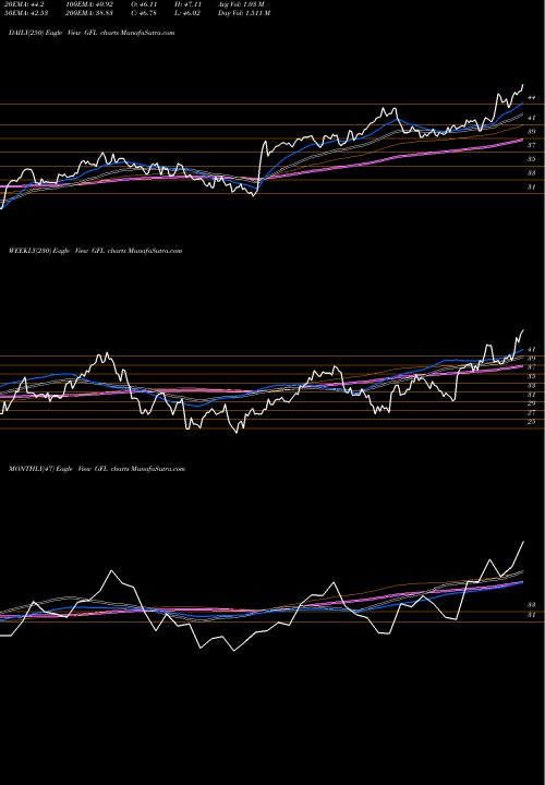 Trend of Gfl Environmental GFL TrendLines Gfl Environmental Inc GFL share NYSE Stock Exchange 