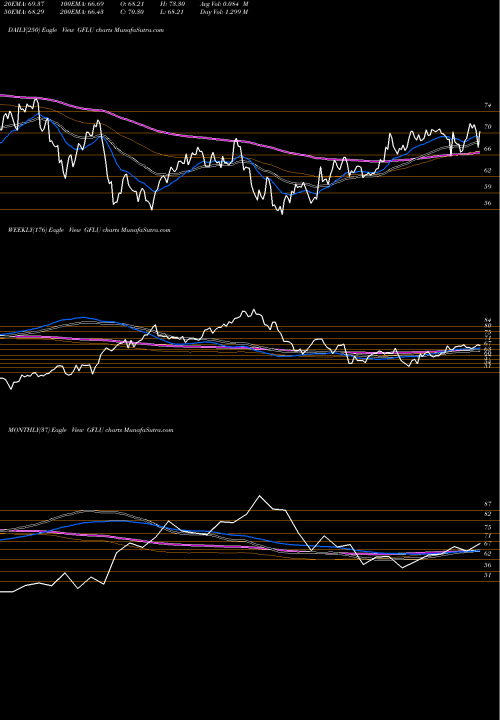 Trend of Gfl Environmental GFLU TrendLines Gfl Environmental Inc Tangible Equity Units GFLU share NYSE Stock Exchange 