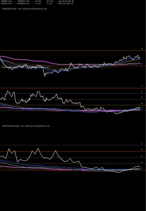 Trend of Gerdau S GGB TrendLines Gerdau S.A. GGB share NYSE Stock Exchange 