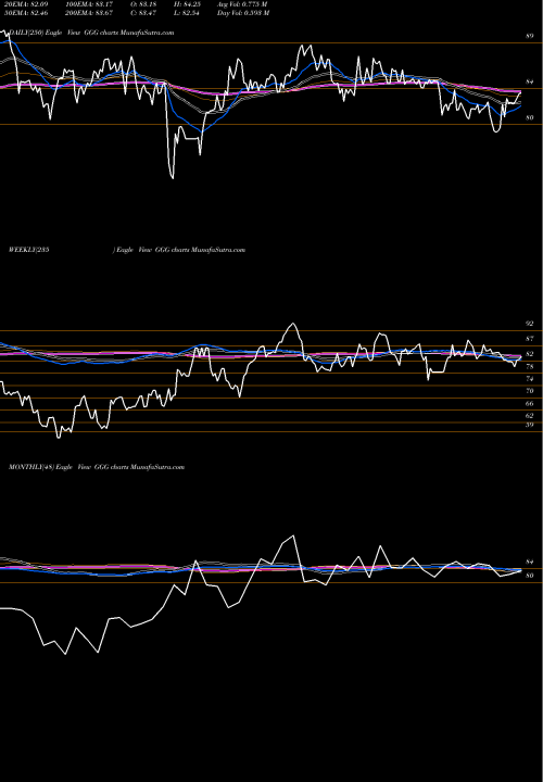 Trend of Graco Inc GGG TrendLines Graco Inc. GGG share NYSE Stock Exchange 