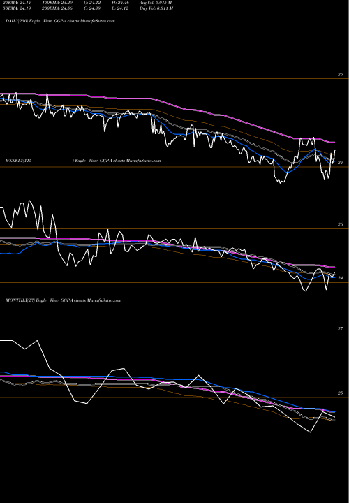 Trend of General Growth GGP-A TrendLines General Growth Properties Inc GGP-A share NYSE Stock Exchange 