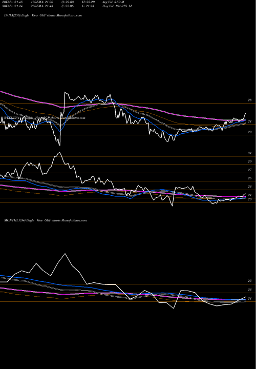 Trend of General Growth GGP TrendLines General Growth Properties GGP share NYSE Stock Exchange 