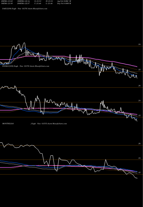 Trend of Gabelli Multimedia GGT-E TrendLines Gabelli Multimedia Trust Inc [Ggt/Pe] GGT-E share NYSE Stock Exchange 