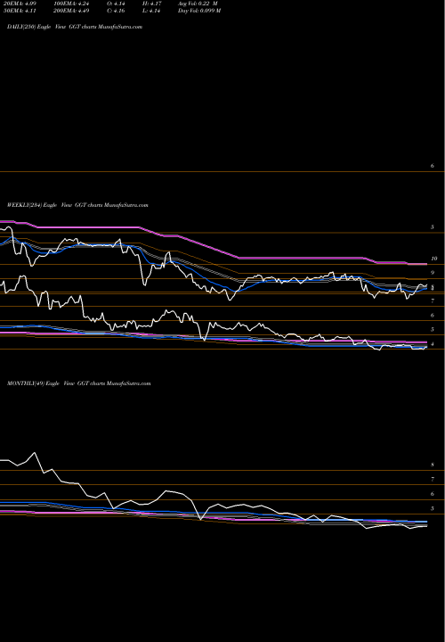 Trend of Gabelli Multi GGT TrendLines Gabelli Multi-Media Trust Inc. (The) GGT share NYSE Stock Exchange 