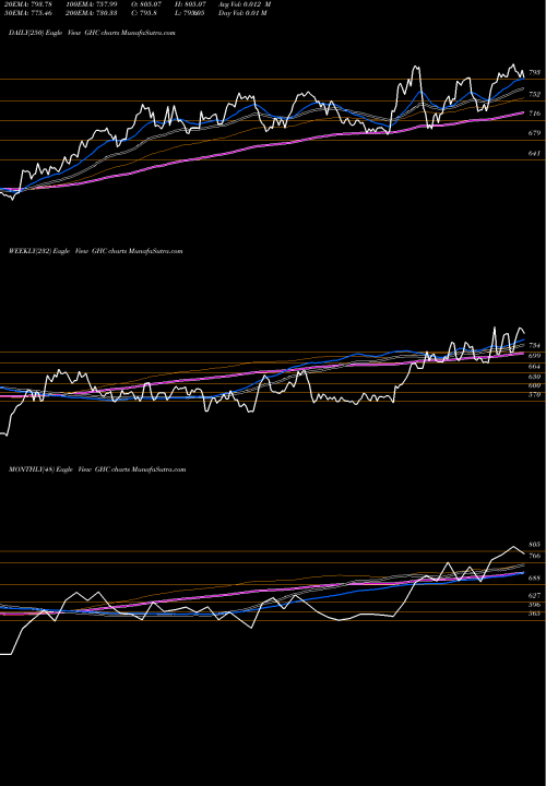 Trend of Graham Holdings GHC TrendLines Graham Holdings Company GHC share NYSE Stock Exchange 