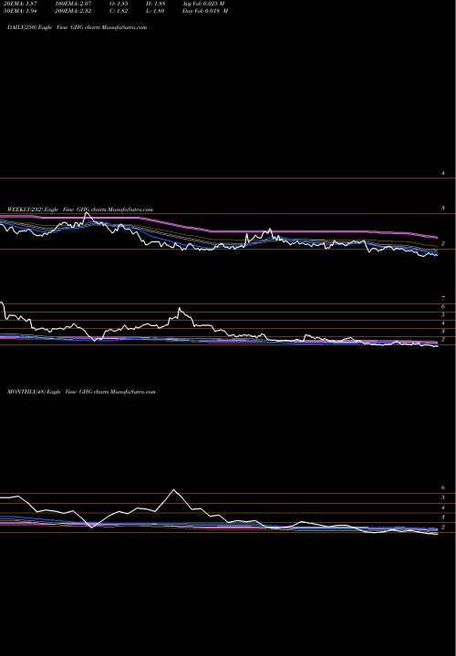 Trend of Greentree Hospitality GHG TrendLines GreenTree Hospitality Group Ltd. GHG share NYSE Stock Exchange 