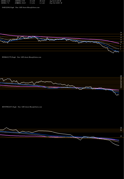 Trend of Global High GHI TrendLines Global High Income Dollar Fund GHI share NYSE Stock Exchange 