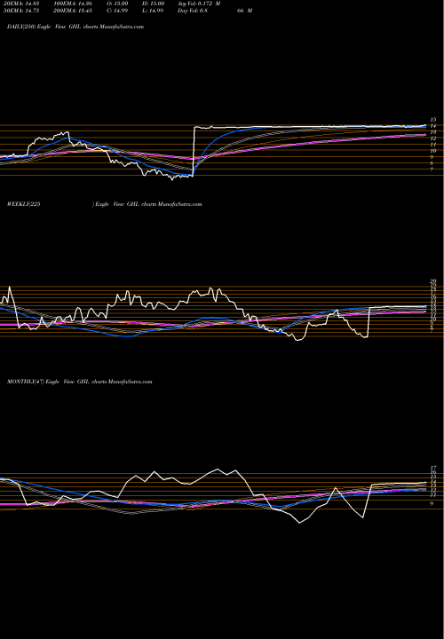 Trend of Greenhill Co GHL TrendLines Greenhill & Co., Inc. GHL share NYSE Stock Exchange 