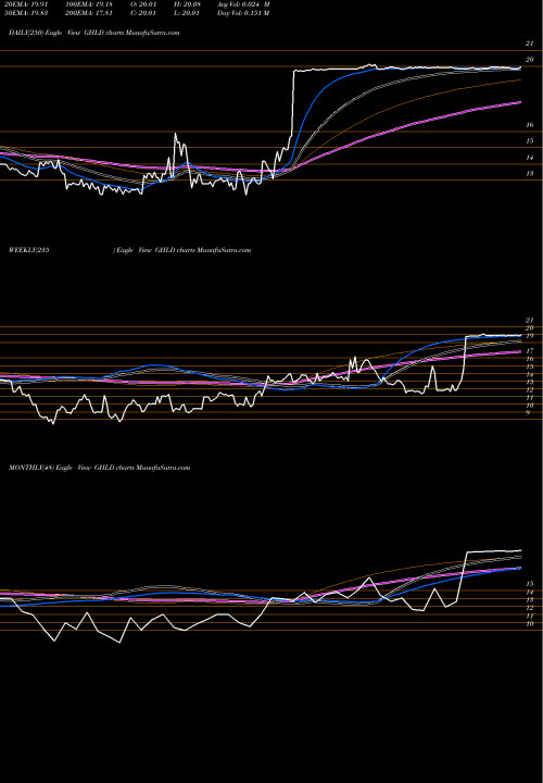 Trend of Guild Holdings GHLD TrendLines Guild Holdings Company Cl A GHLD share NYSE Stock Exchange 