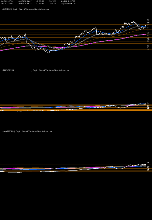 Trend of Graham Corporation GHM TrendLines Graham Corporation GHM share NYSE Stock Exchange 