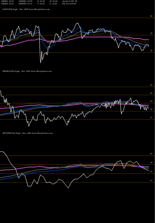 Trend of Pgim Global GHY TrendLines PGIM Global Short Duration High Yield Fund, Inc. GHY share NYSE Stock Exchange 