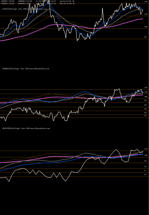 Trend of Cgi Inc GIB TrendLines CGI Inc. GIB share NYSE Stock Exchange 