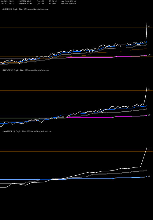 Trend of Gigcapital Inc GIG TrendLines GigCapital, Inc. GIG share NYSE Stock Exchange 