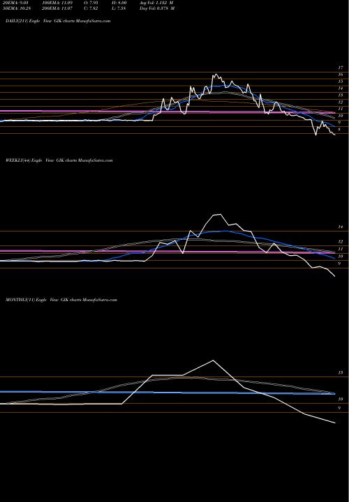 Trend of Gigcapital3 Inc GIK TrendLines Gigcapital3 Inc GIK share NYSE Stock Exchange 