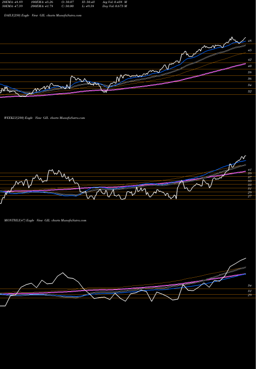 Trend of Gildan Activewear GIL TrendLines Gildan Activewear, Inc. GIL share NYSE Stock Exchange 