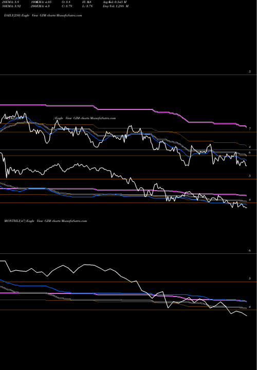 Trend of Templeton Global GIM TrendLines Templeton Global Income Fund, Inc. GIM share NYSE Stock Exchange 