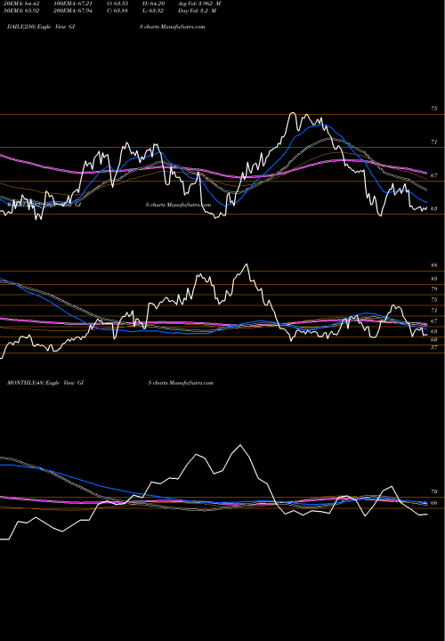 Trend of General Mills GIS TrendLines General Mills, Inc. GIS share NYSE Stock Exchange 