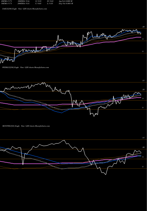 Trend of Strats Trust GJH TrendLines STRATS Trust GJH share NYSE Stock Exchange 