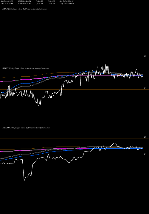 Trend of Strats Trust GJO TrendLines STRATS Trust GJO share NYSE Stock Exchange 