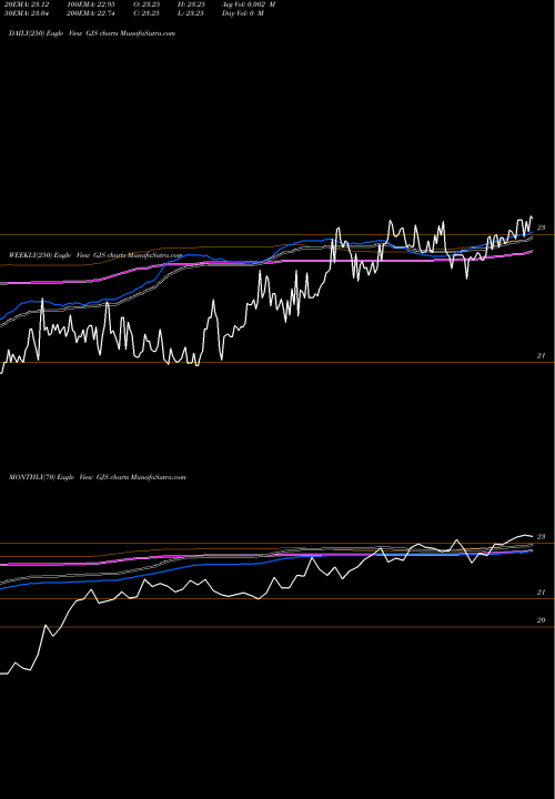 Trend of Strats Trust GJS TrendLines STRATS Trust GJS share NYSE Stock Exchange 