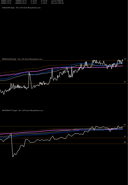 Trend of Synthetic Fixed GJT TrendLines Synthetic Fixed-Income Securities, Inc. GJT share NYSE Stock Exchange 