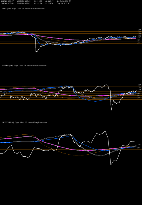 Trend of Globe Life GL TrendLines Globe Life Inc GL share NYSE Stock Exchange 