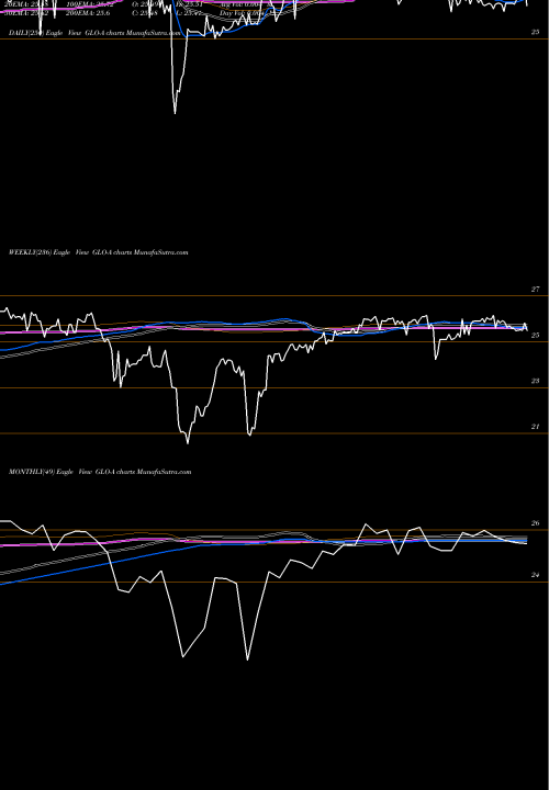 Trend of Gaslog 8 GLO-A TrendLines Gaslog Ltd. 8.75% Series A Perp Pref GLO-A share NYSE Stock Exchange 