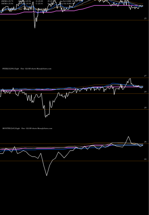 Trend of Gaslog Partners GLO-B TrendLines Gaslog Partners LP [Glop/Pb] GLO-B share NYSE Stock Exchange 