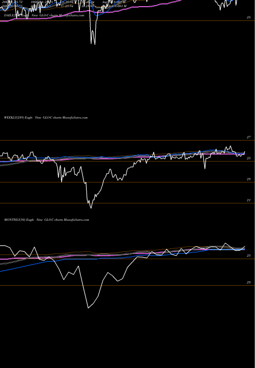 Trend of Gaslog Partners GLO-C TrendLines Gaslog Partners LP [Glop/Pc] GLO-C share NYSE Stock Exchange 