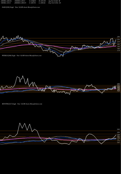 Trend of Globant S GLOB TrendLines Globant S.A. GLOB share NYSE Stock Exchange 