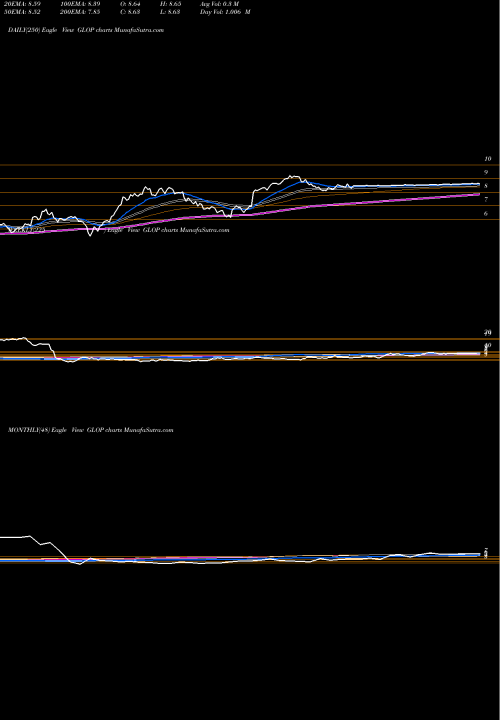 Trend of Gaslog Partners GLOP TrendLines GasLog Partners LP GLOP share NYSE Stock Exchange 