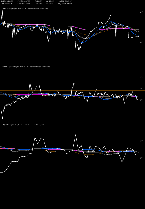 Trend of Global Partners GLP-A TrendLines Global Partners LP [Glp/Pa] GLP-A share NYSE Stock Exchange 