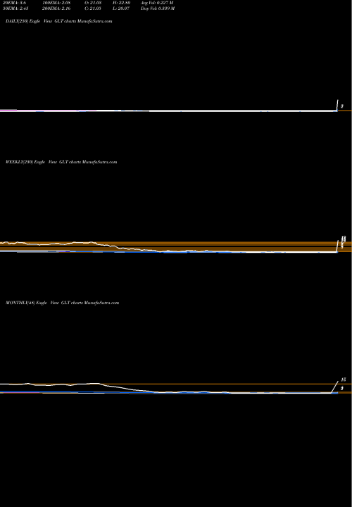 Trend of Glatfelter GLT TrendLines Glatfelter GLT share NYSE Stock Exchange 
