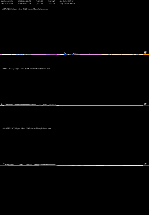 Trend of Gamestop Corporation GME TrendLines Gamestop Corporation GME share NYSE Stock Exchange 