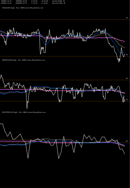 Trend of Global Med GMR-A TrendLines Global Med REIT Inc [Gmre/Pa] GMR-A share NYSE Stock Exchange 