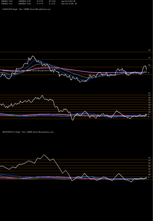 Trend of Global Medical GMRE TrendLines Global Medical REIT Inc. GMRE share NYSE Stock Exchange 