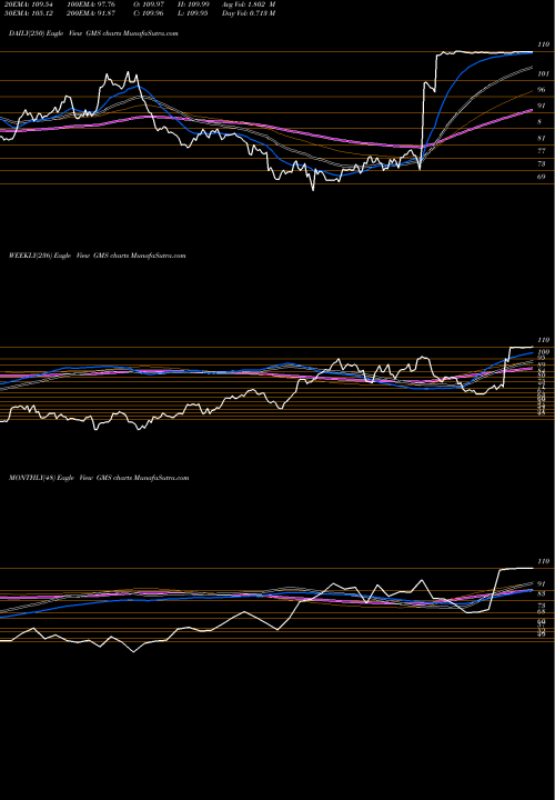 Trend of Gms Inc GMS TrendLines GMS Inc. GMS share NYSE Stock Exchange 