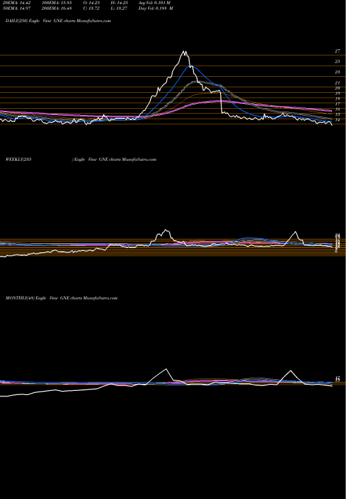Trend of Genie Energy GNE TrendLines Genie Energy Ltd. GNE share NYSE Stock Exchange 