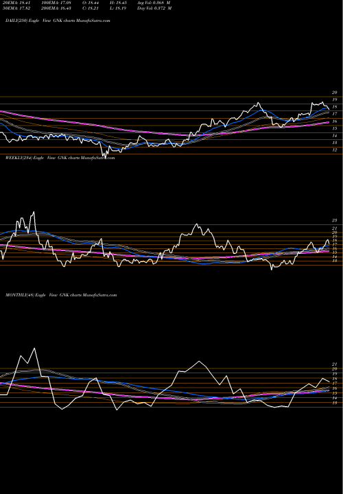 Trend of Genco Shipping GNK TrendLines Genco Shipping & Trading Limited  GNK share NYSE Stock Exchange 