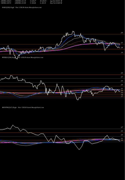 Trend of Global Net GNL-B TrendLines Global Net Lease Inc 6.875% Prf Perpetual USD 25 GNL-B share NYSE Stock Exchange 