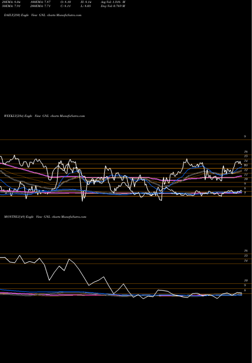 Trend of Global Net GNL TrendLines Global Net Lease, Inc. GNL share NYSE Stock Exchange 