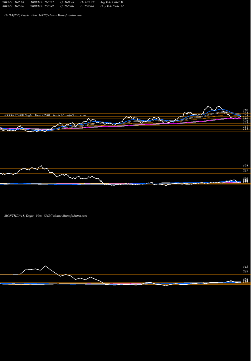 Trend of Generac Holdlings GNRC TrendLines Generac Holdlings Inc. GNRC share NYSE Stock Exchange 