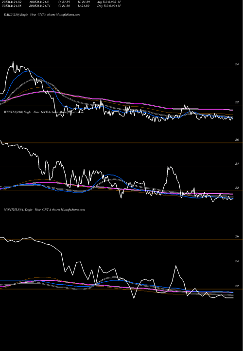 Trend of Gamco Nat GNT-A TrendLines Gamco Nat Res Gold & Income TR [Gnt/Pa] GNT-A share NYSE Stock Exchange 