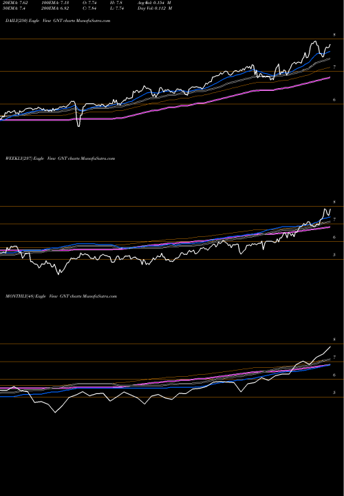 Trend of Gamco Natural GNT TrendLines GAMCO Natural Resources, Gold & Income Tust  GNT share NYSE Stock Exchange 