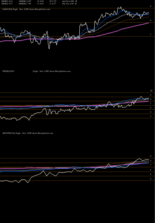 Trend of Genworth Financial GNW TrendLines Genworth Financial Inc GNW share NYSE Stock Exchange 