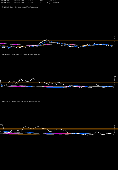 Trend of Gol Linhas GOL TrendLines Gol Linhas Aereas Inteligentes S.A. GOL share NYSE Stock Exchange 