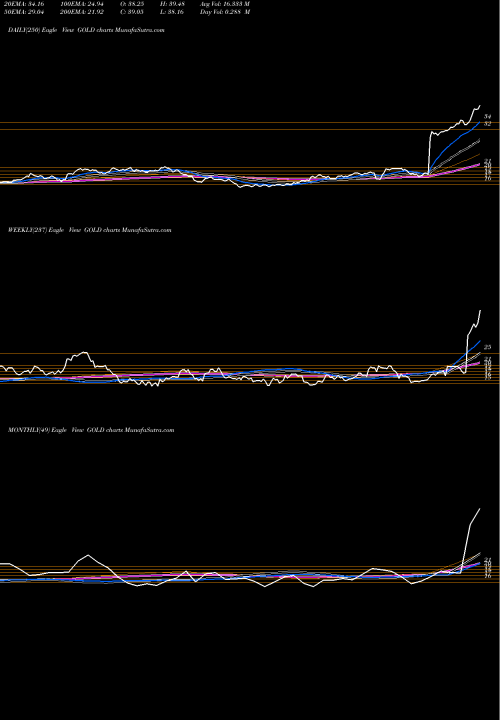 Trend of Barrick Gold GOLD TrendLines Barrick Gold Corporation GOLD share NYSE Stock Exchange 